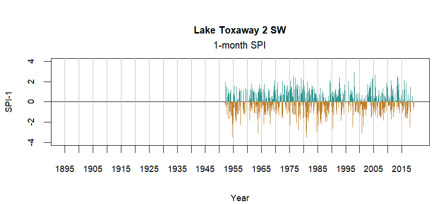 graph showing the Standardized Precipitation Index for the station