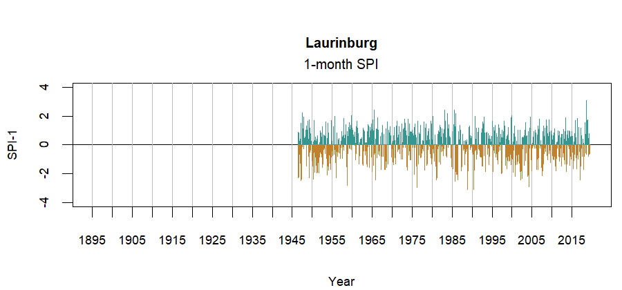 graph showing the Standardized Precipitation Index for the station