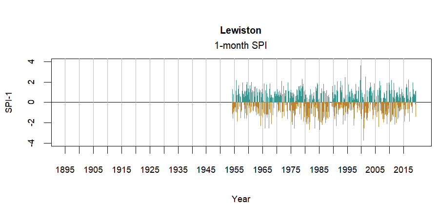 graph showing the Standardized Precipitation Index for the station