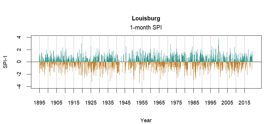 graph showing the Standardized Precipitation Index for the station