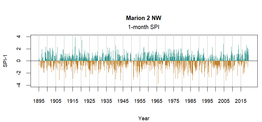 graph showing the Standardized Precipitation Index for the station