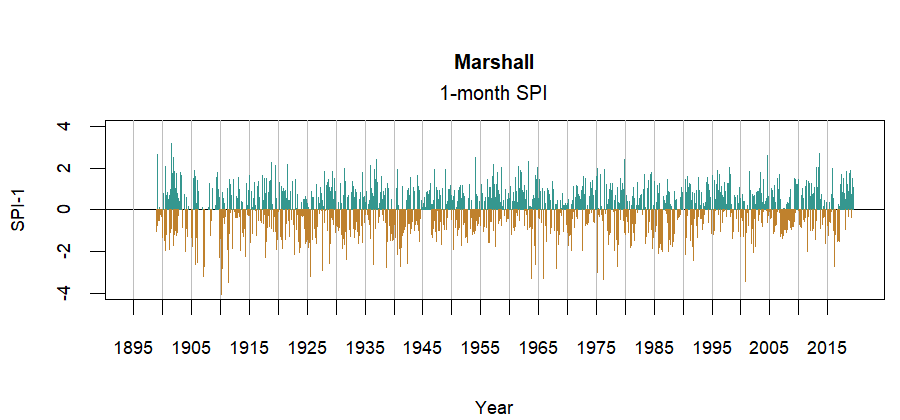 graph showing the Standardized Precipitation Index for the station