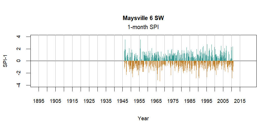 graph showing the Standardized Precipitation Index for the station