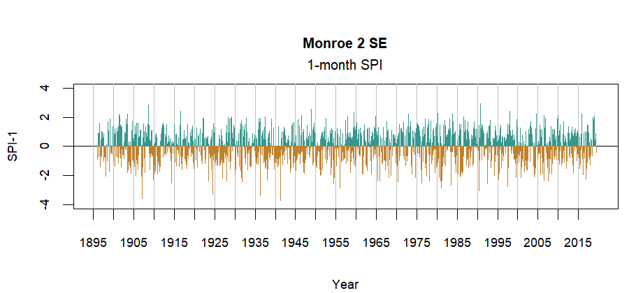 graph showing the Standardized Precipitation Index for the station