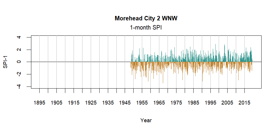 graph showing the Standardized Precipitation Index for the station