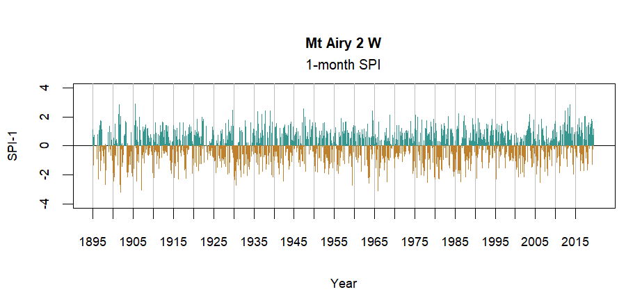 graph showing the Standardized Precipitation Index for the station