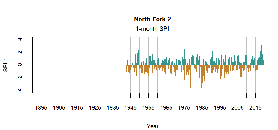 graph showing the Standardized Precipitation Index for the station