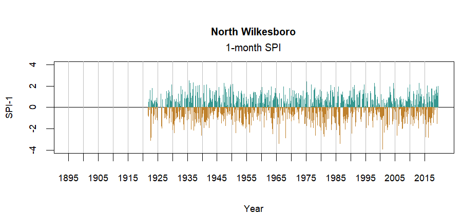 graph showing the Standardized Precipitation Index for the station