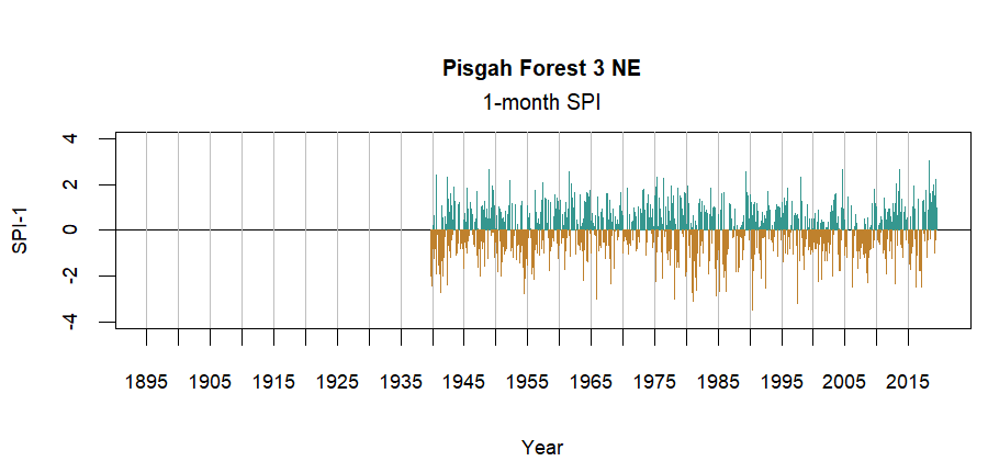 graph showing the Standardized Precipitation Index for the station