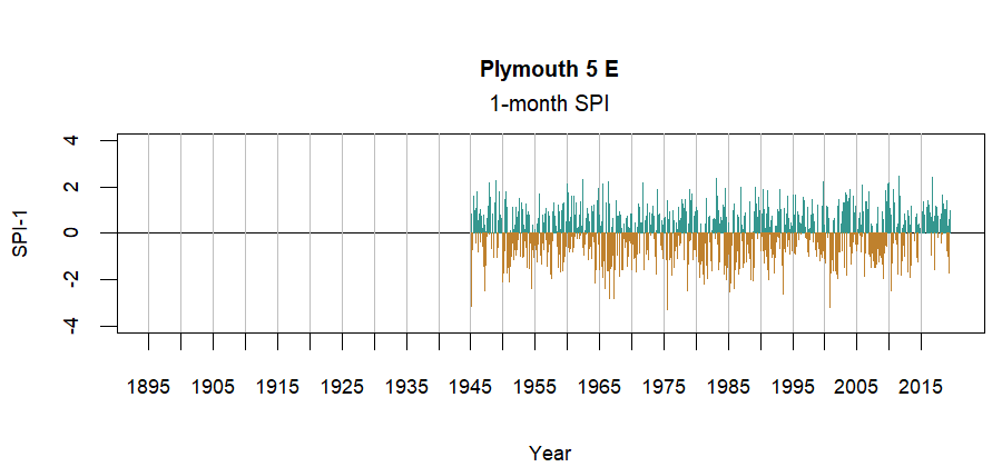 graph showing the Standardized Precipitation Index for the station