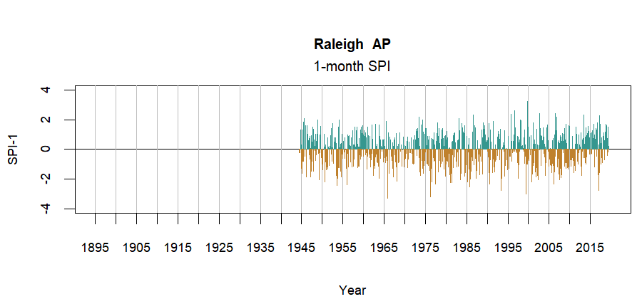 graph showing the Standardized Precipitation Index for the station