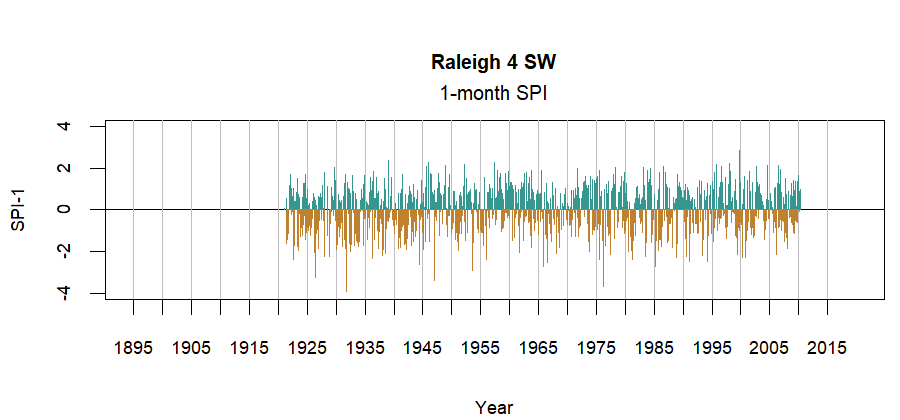 graph showing the Standardized Precipitation Index for the station