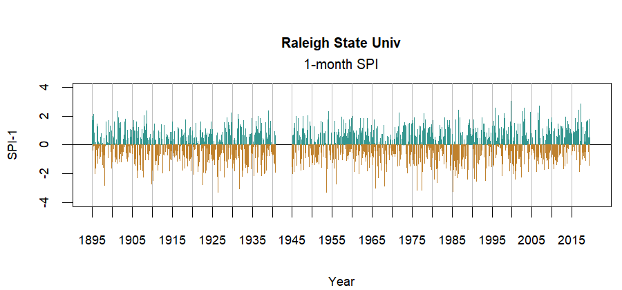 graph showing the Standardized Precipitation Index for the station