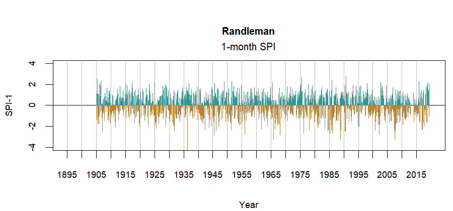 graph showing the Standardized Precipitation Index for the station