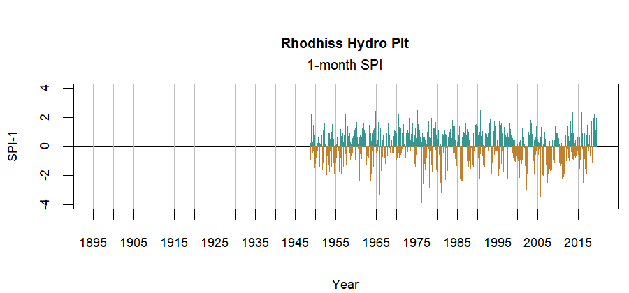 graph showing the Standardized Precipitation Index for the station