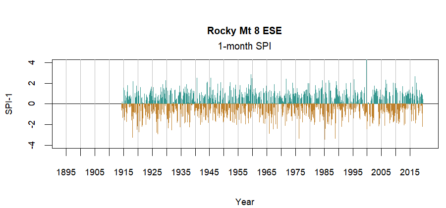 graph showing the Standardized Precipitation Index for the station