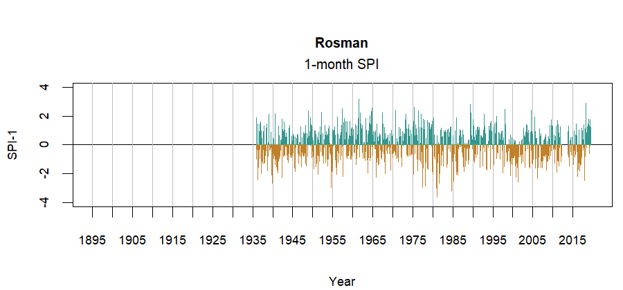 graph showing the Standardized Precipitation Index for the station