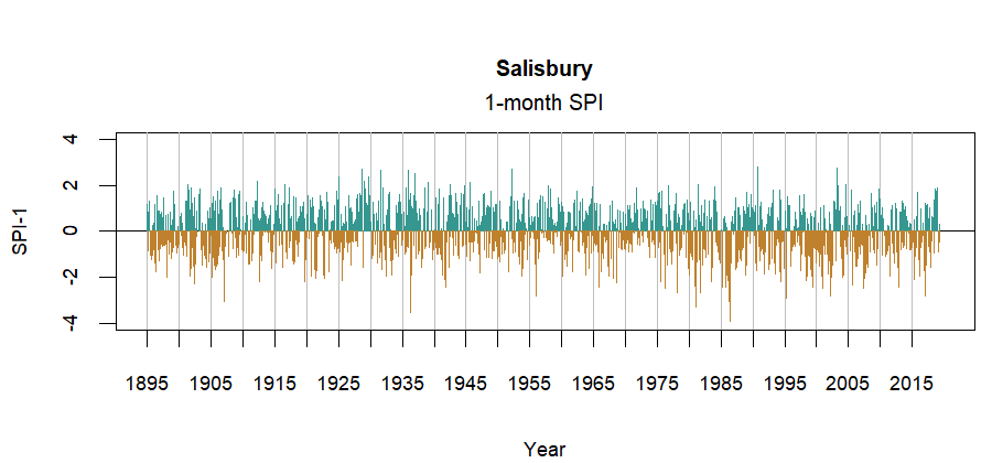 graph showing the Standardized Precipitation Index for the station