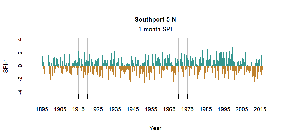 graph showing the Standardized Precipitation Index for the station