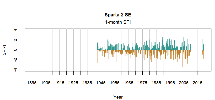 graph showing the Standardized Precipitation Index for the station