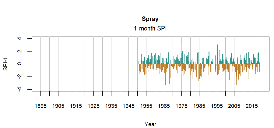 graph showing the Standardized Precipitation Index for the station