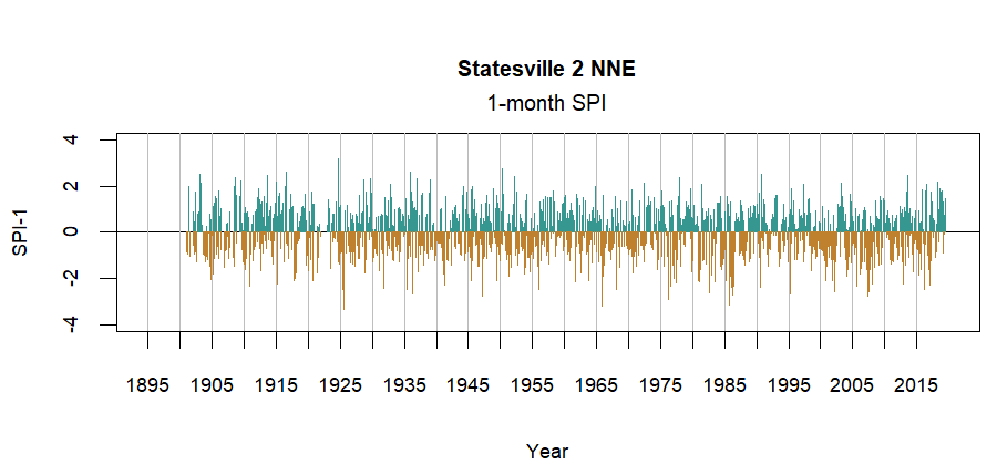 graph showing the Standardized Precipitation Index for the station