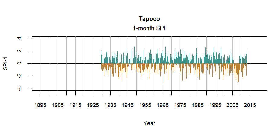 graph showing the Standardized Precipitation Index for the station