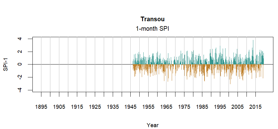 graph showing the Standardized Precipitation Index for the station