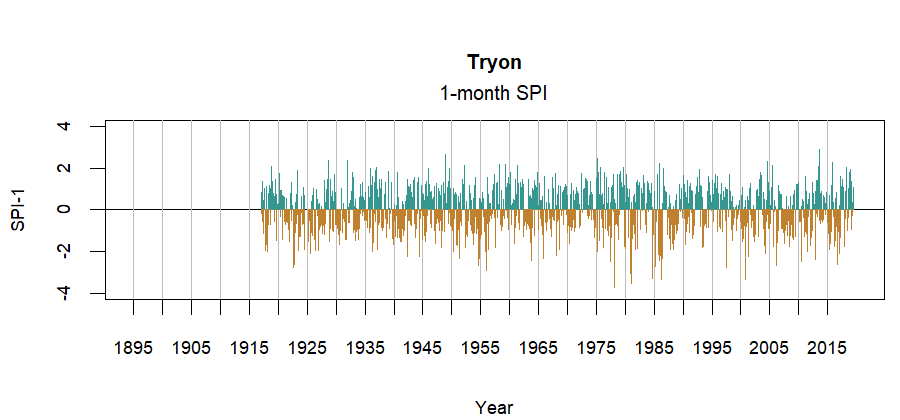 graph showing the Standardized Precipitation Index for the station