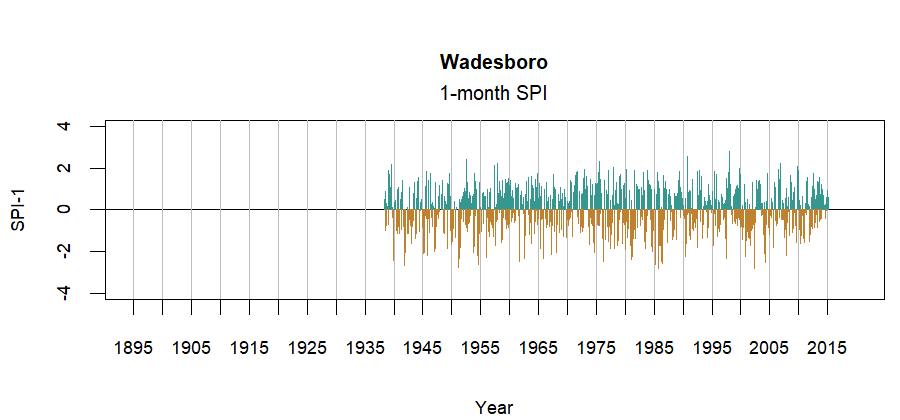 graph showing the Standardized Precipitation Index for the station