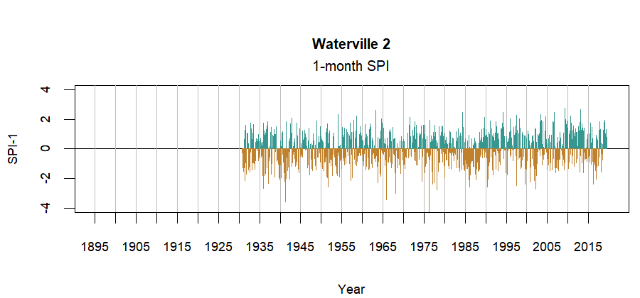 graph showing the Standardized Precipitation Index for the station