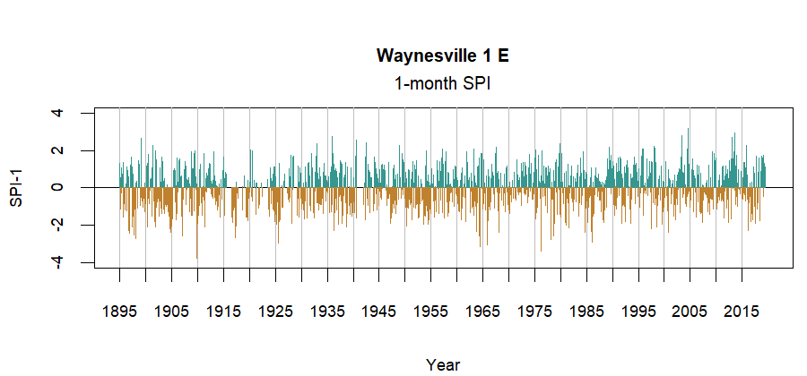 graph showing the Standardized Precipitation Index for the station