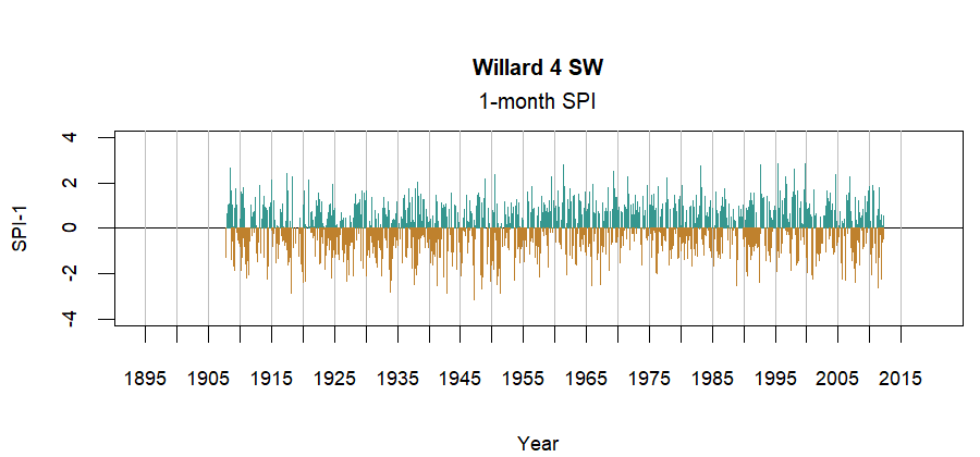 graph showing the Standardized Precipitation Index for the station