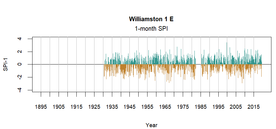 graph showing the Standardized Precipitation Index for the station