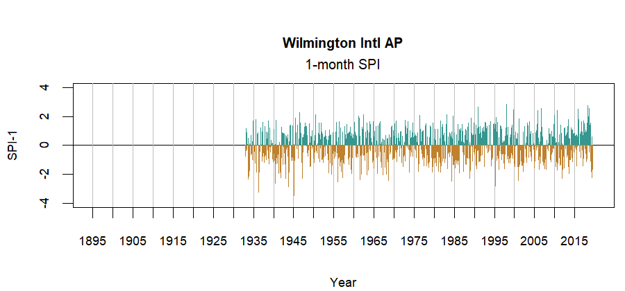 graph showing the Standardized Precipitation Index for the station