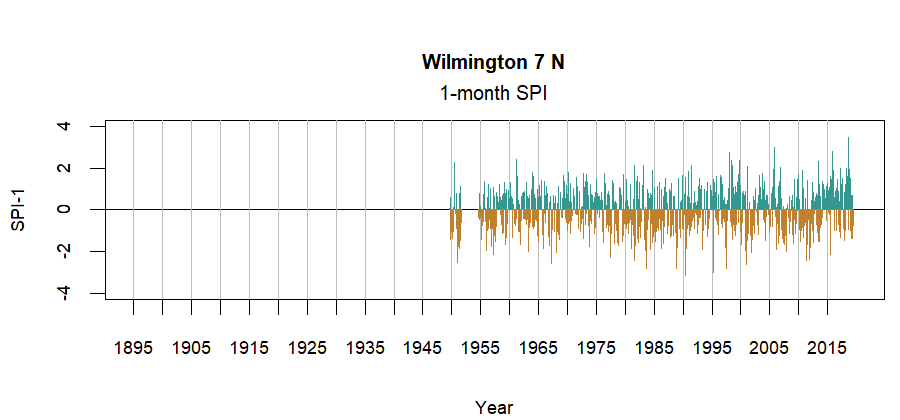 graph showing the Standardized Precipitation Index for the station