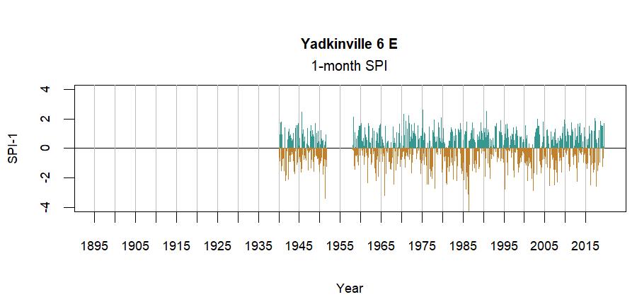 graph showing the Standardized Precipitation Index for the station