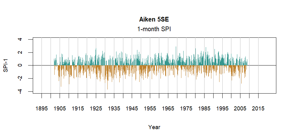 graph showing the Standardized Precipitation Index for the station