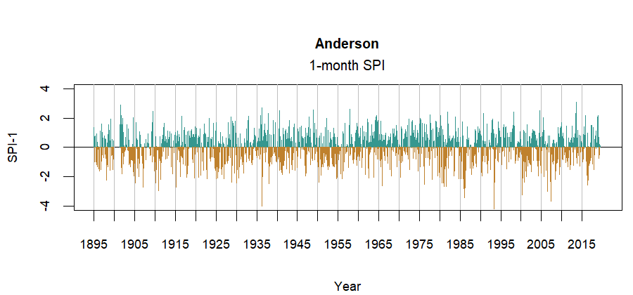 graph showing the Standardized Precipitation Index for the station