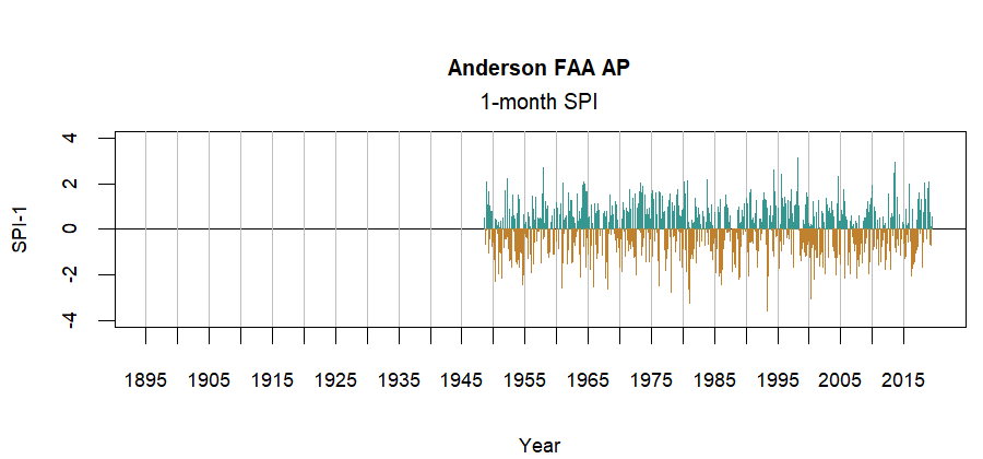 graph showing the Standardized Precipitation Index for the station