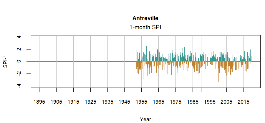 graph showing the Standardized Precipitation Index for the station