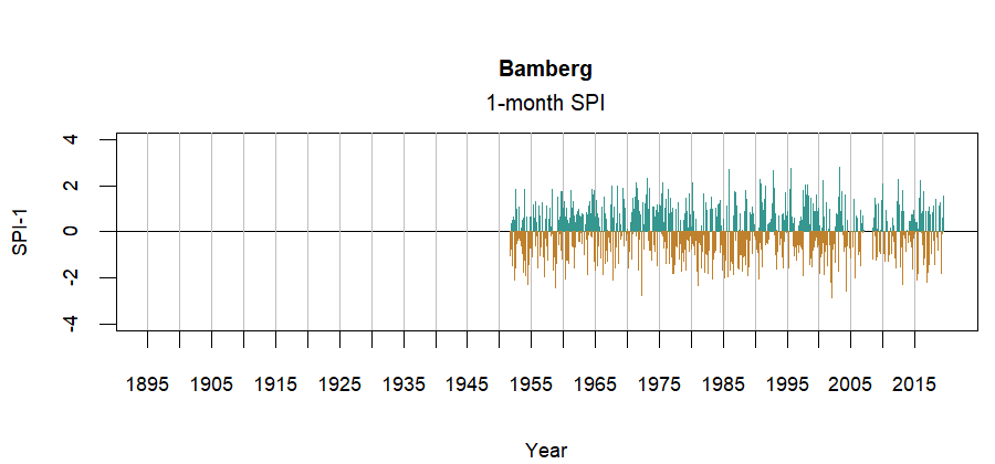 graph showing the Standardized Precipitation Index for the station