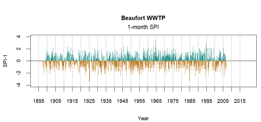 graph showing the Standardized Precipitation Index for the station