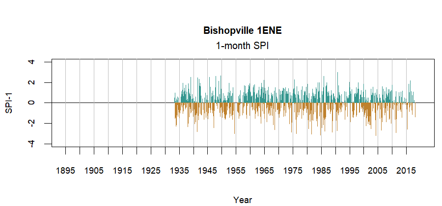 graph showing the Standardized Precipitation Index for the station