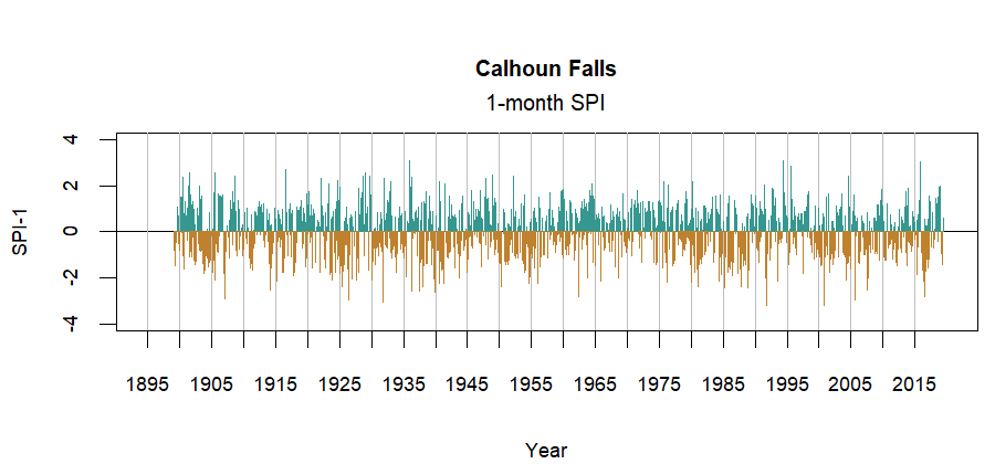 graph showing the Standardized Precipitation Index for the station