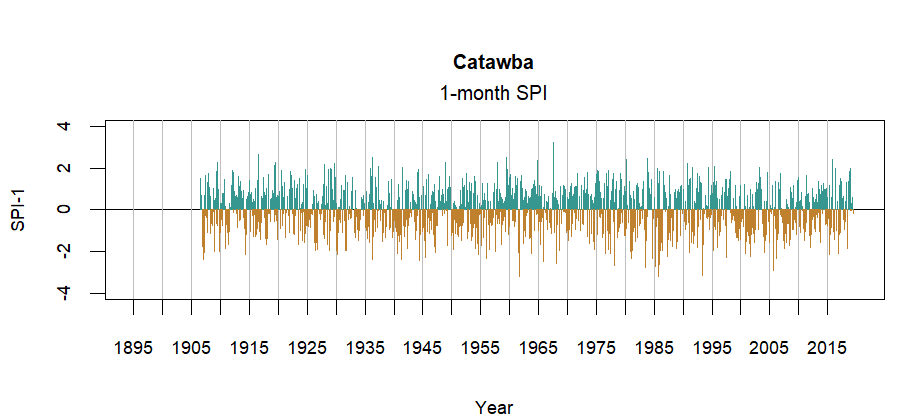 graph showing the Standardized Precipitation Index for the station