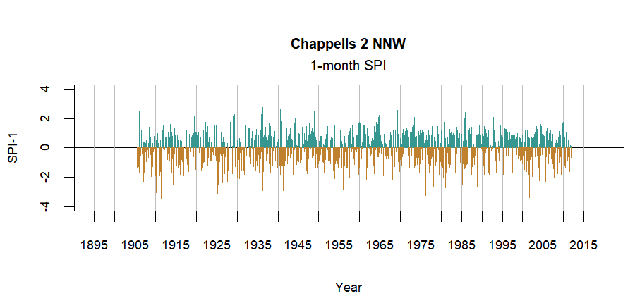 graph showing the Standardized Precipitation Index for the station