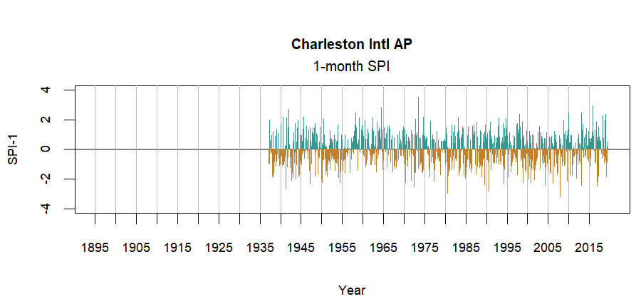 graph showing the Standardized Precipitation Index for the station