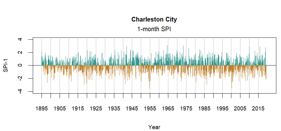 graph showing the Standardized Precipitation Index for the station