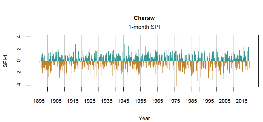 graph showing the Standardized Precipitation Index for the station